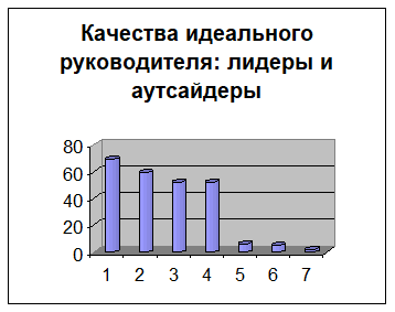 качества идеального руководителя график